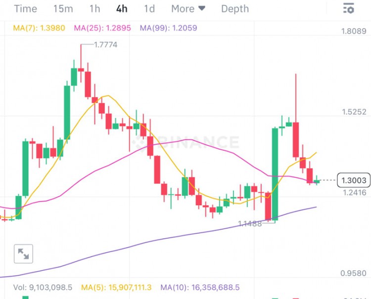 YGG最新動態及策略分享