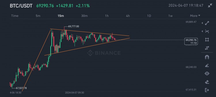 比特幣15MTF對稱三角形向上突破69000密切關(guān)注比特幣美元更新