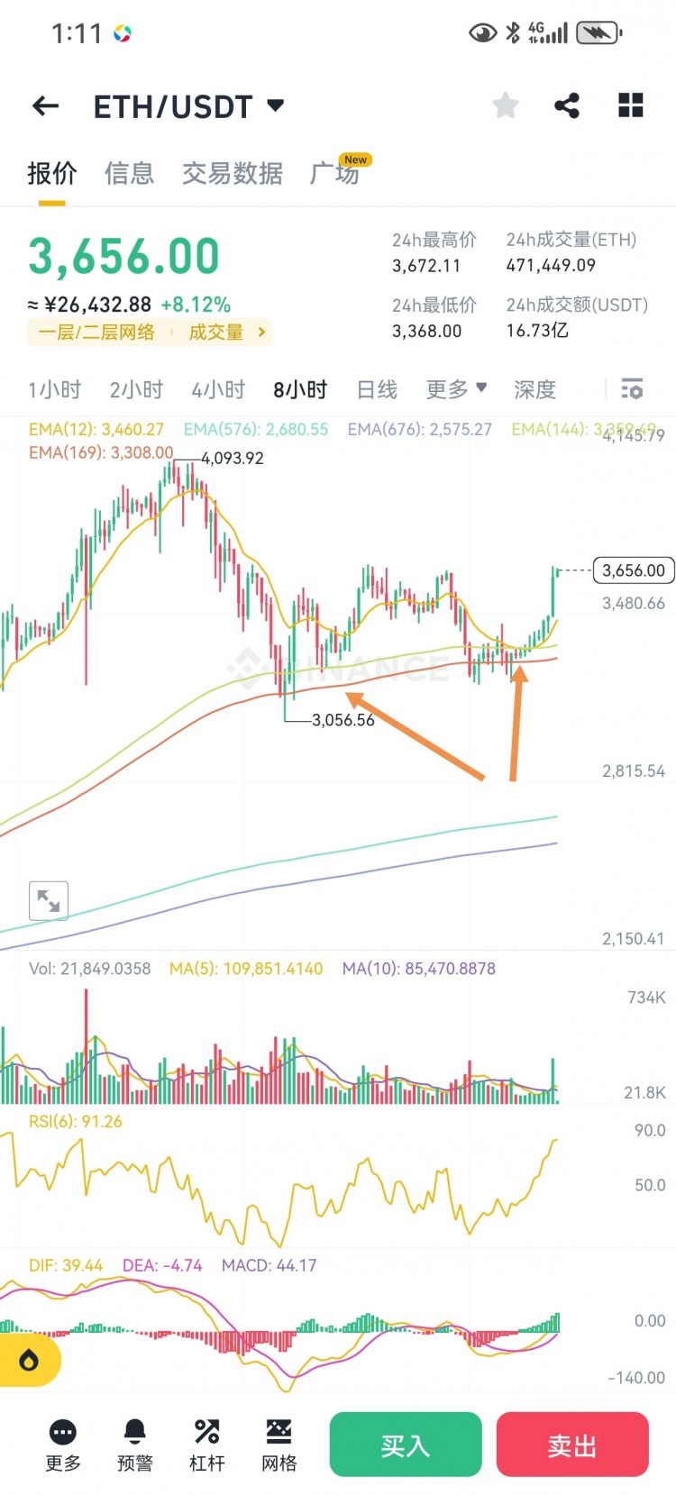 ETHEREUMSSECONDBOTTOMINGSIGNALSUPWARDMOMENTUM