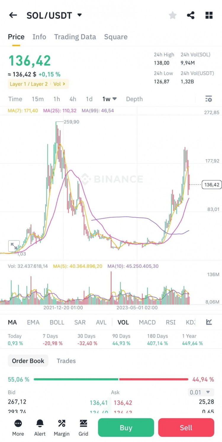 市場策略：保留現金，等待下跌。