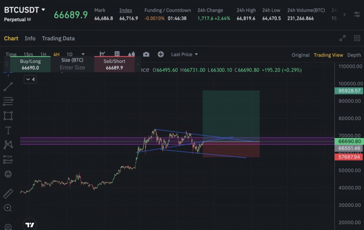BTCUSDT比特幣BTC每週阻力更新