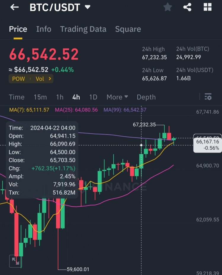 比特幣窄幅反彈朝長(zhǎng)期目標(biāo)前行