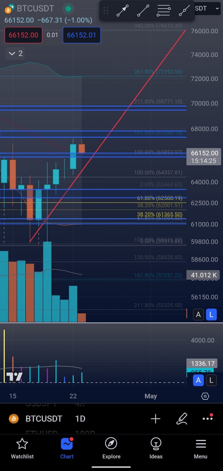 比特幣美元日線支撐658K4小時(shí)趨勢(shì)線穩(wěn)固歷史新高69K預(yù)計(jì)反彈支撐0988祝好運(yùn)