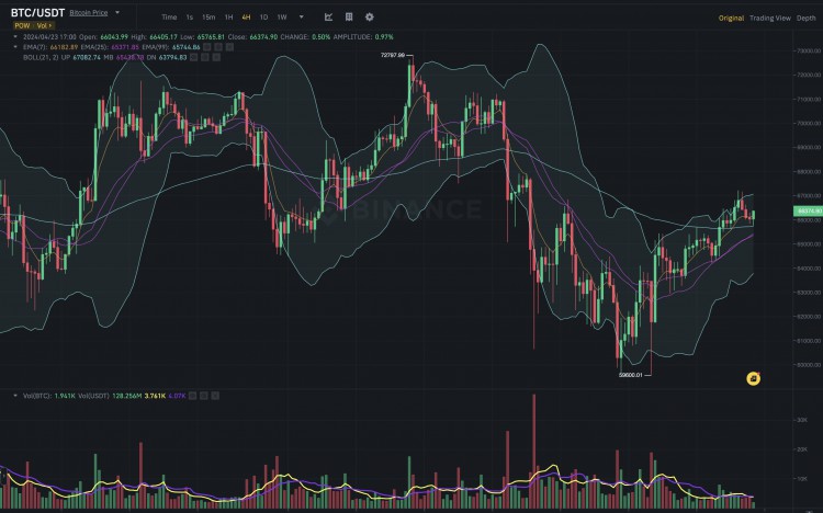 BTCUSDT技術分析更新週線圖和EMA7反彈