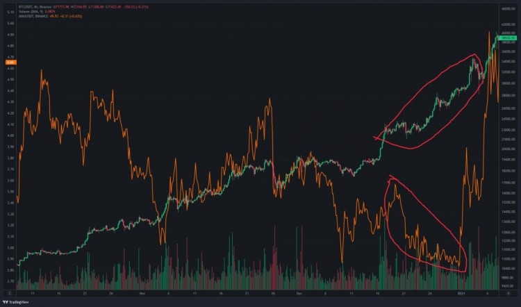 AVAX比特幣美元對比