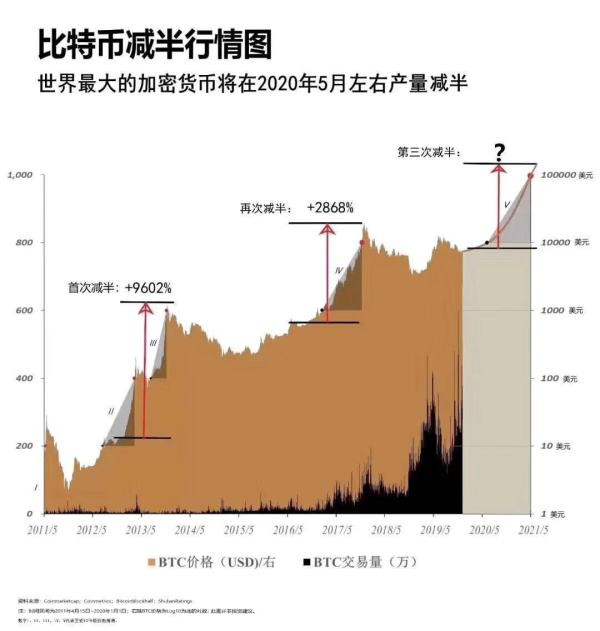 比特幣2020年減半真的會(huì)有牛市嗎