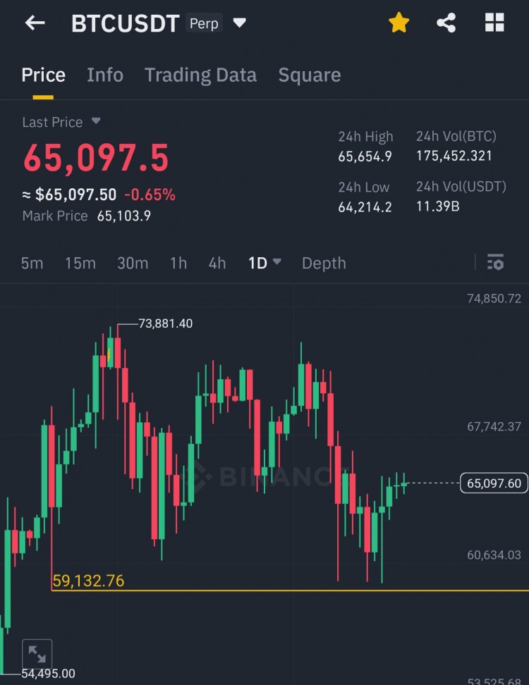 比特幣價格下跌投資者無法承受損失需求或?qū)⒊掷m(xù)強勁對未來充滿希望