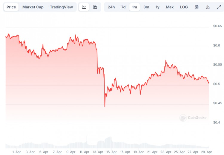 主要柴犬SHIB更新比特幣BTC價(jià)格下跌等4月29日比特回顧