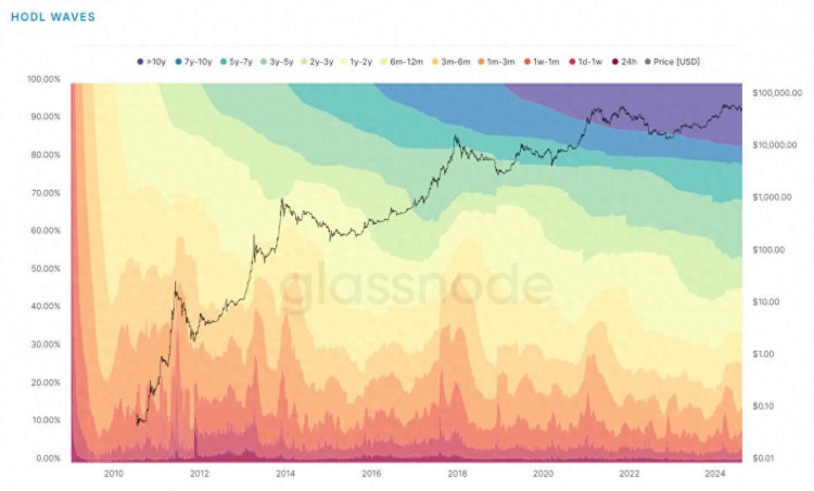 比特幣信仰不動(dòng)搖：盡管暴跌21%，74%巨鯨持倉(cāng)穩(wěn)如泰山