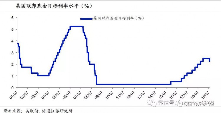美聯(lián)儲(chǔ)降息，比特幣就一定會(huì)漲嗎？