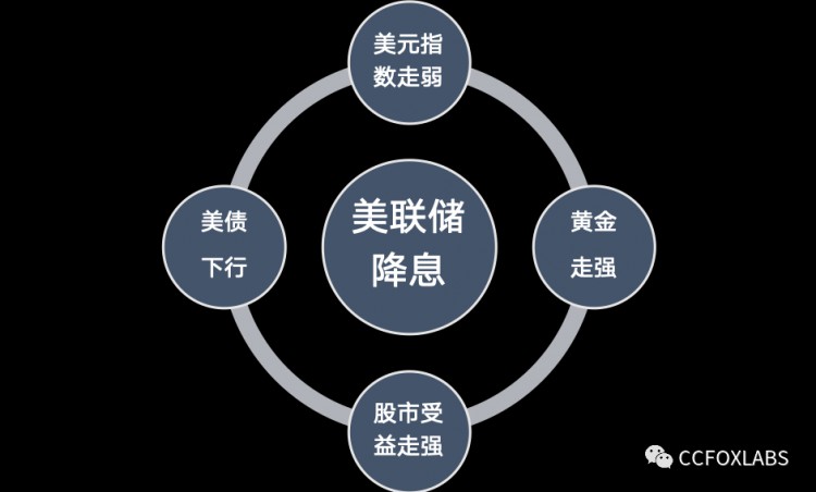 美聯儲降息比特幣就一定會漲嗎